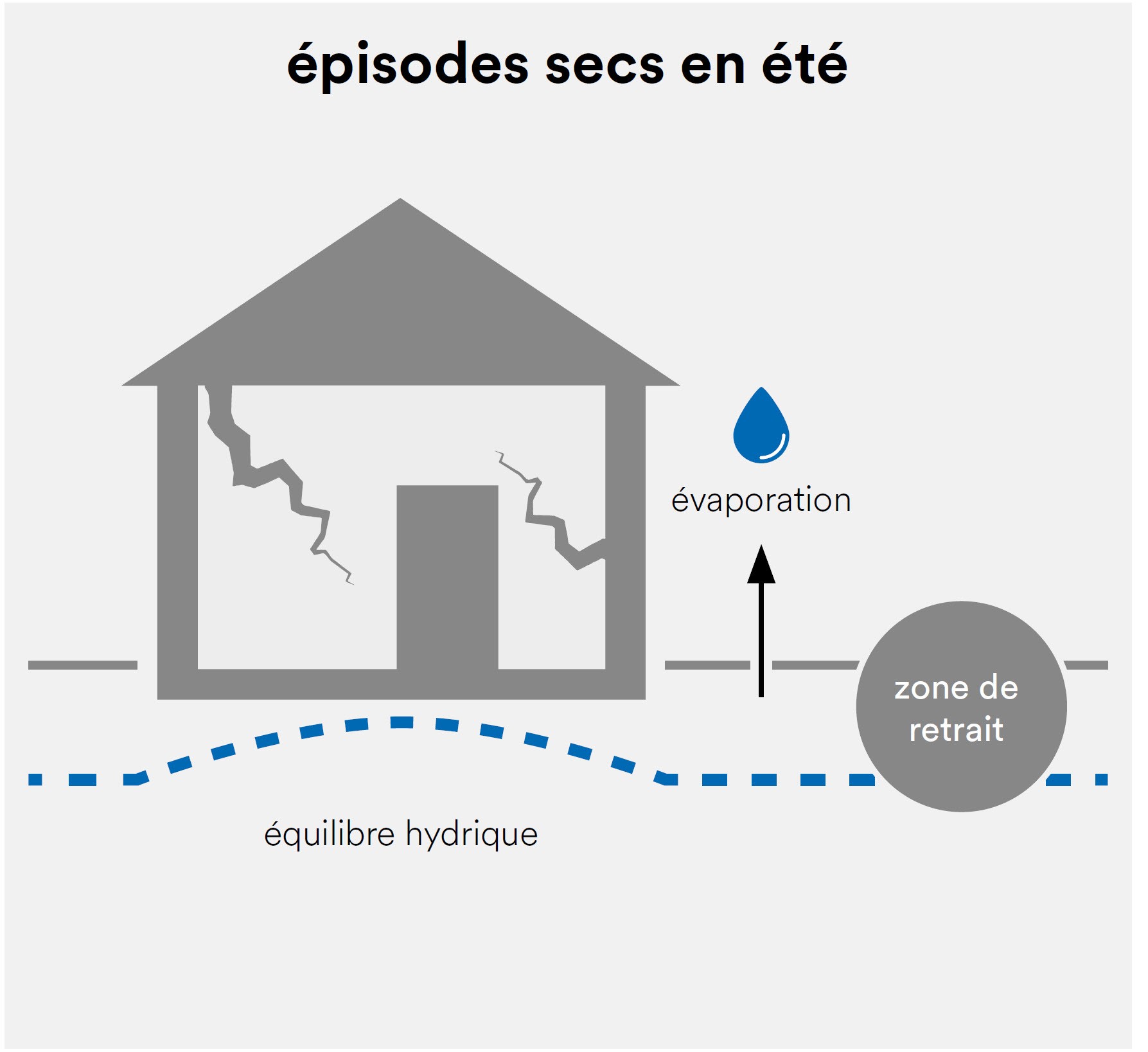 Système anti retrait-gonflement des sols argileux - Anti-évaporation et dévoiement des eaux