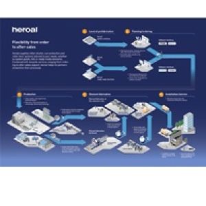 Flexibilité, de la commande au service après-vente